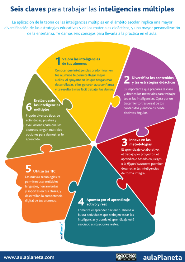 Cómo Trabajar Las Inteligencias Múltiples En El Aula (Infografía) | Guao